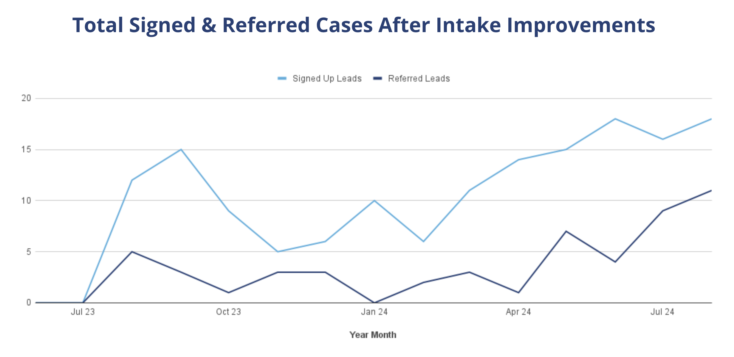 Graph of Total Signed & Referred Cases After Intake Improvements